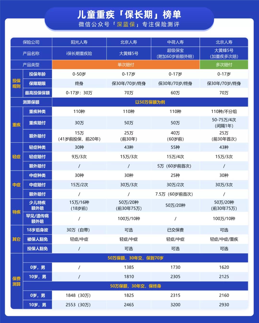 儿童重疾险保额30万还是50万,儿童医疗险和重疾险买哪个好