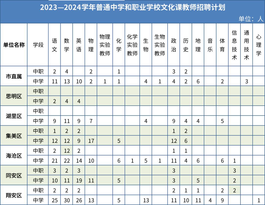 厦门市教育局直属教师招聘公示,23年厦门教师招聘报名人数统计