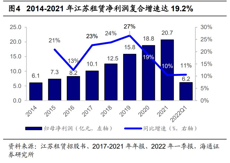 江苏租赁盈利模式,租赁企业中小微企业