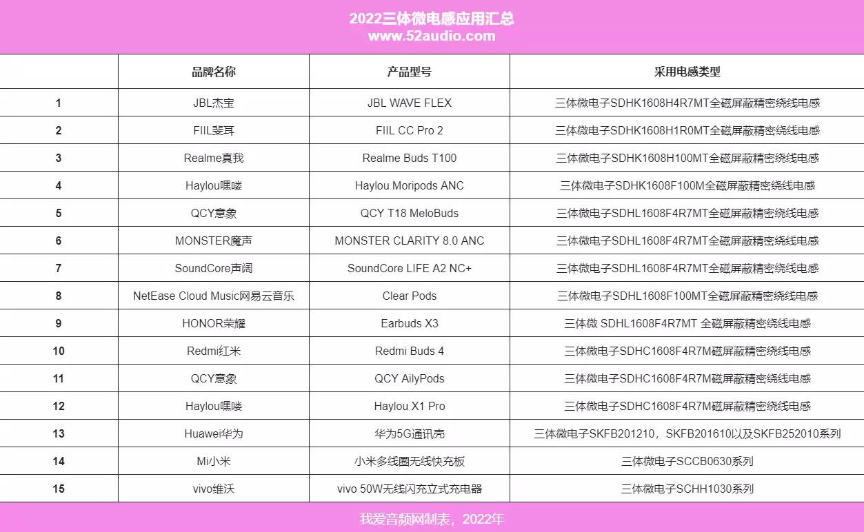 2022年度汇总|三体微电感产品多领域布局且市场反馈良好