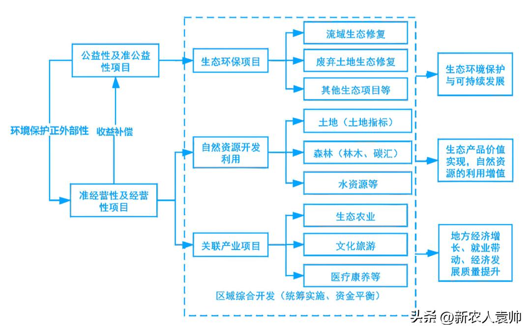 焦点|EOD项目申报和投融资要点以及入库和落地解析！