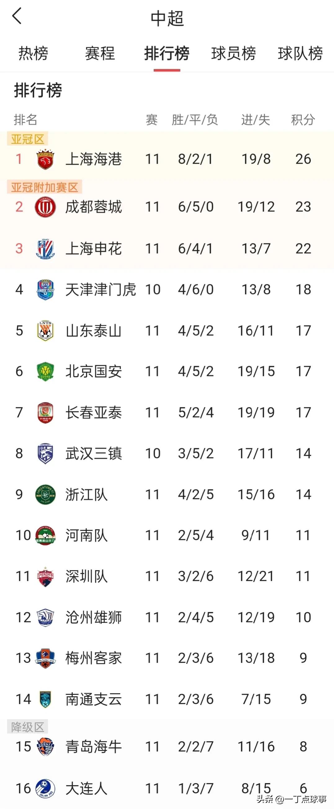 中超积分榜海港为啥只有6场,中超积分榜上海海港输了哪一场