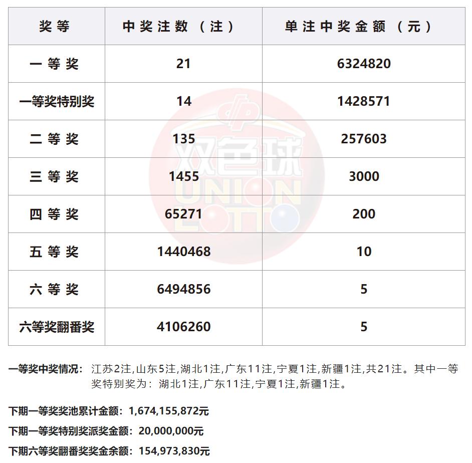 双色球2022141期开奖:头奖井喷21注632万元广东揽11注一等奖特别奖