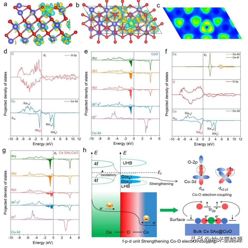 AM:通过梯度轨道耦合来加强Co-O共价作用，实现高效OER