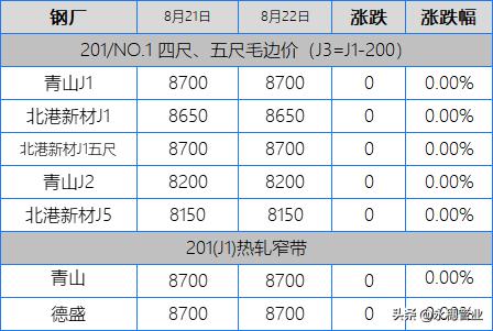 304钢厂拉市场追，201跟着氛围涨，今日板卷市场涨50-150元/吨
