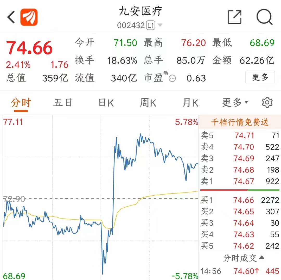 九安医疗为什么成妖股,九安医疗为何会成为大牛股