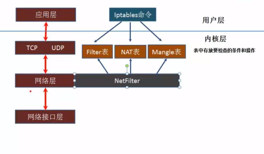 linux修改防火墙iptables规则,linuxiptables防火墙开启状态
