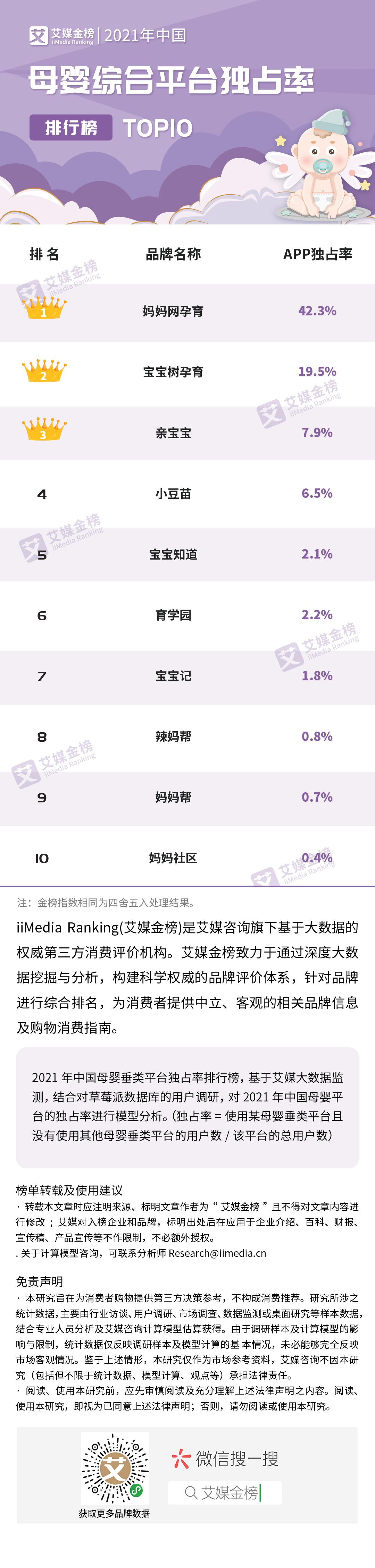 中国母婴综合平*独台**占率榜出炉，妈妈网、宝宝树、亲宝宝榜单TOP3