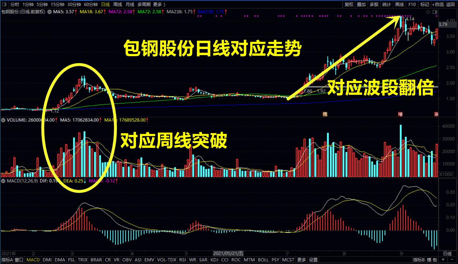 a股周线收阳的要求,a股走势经验分享