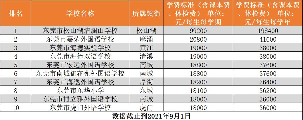 东莞最贵幼儿园2020年收费,东莞民办学校收费表