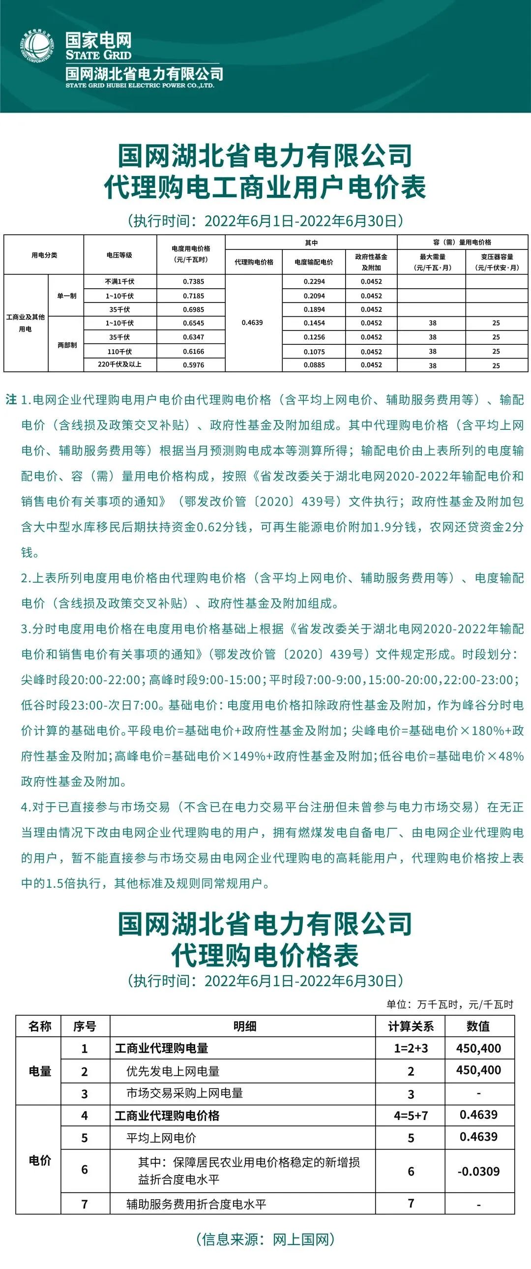 12月国家电网代理购电价格表,电网企业代理购电平均上网电价