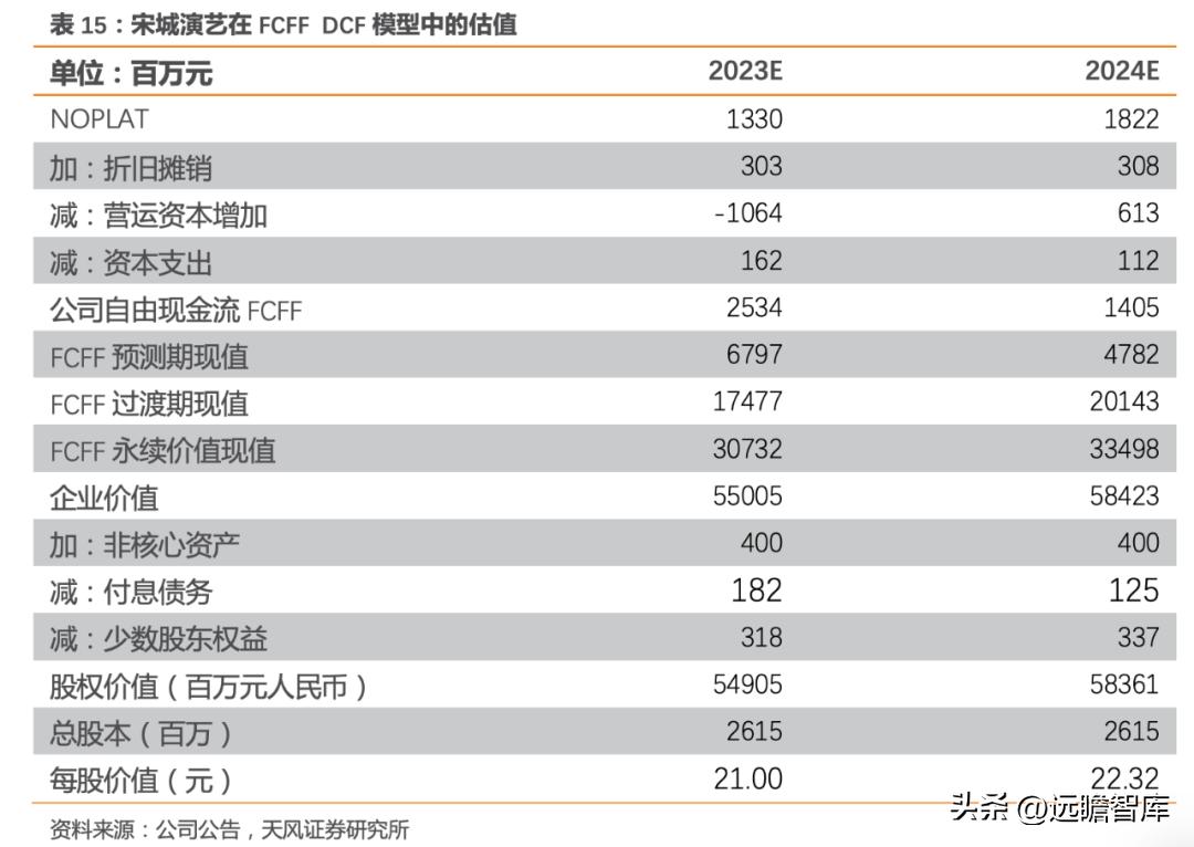 宋城演艺未来5年估值,宋城演艺深度分析