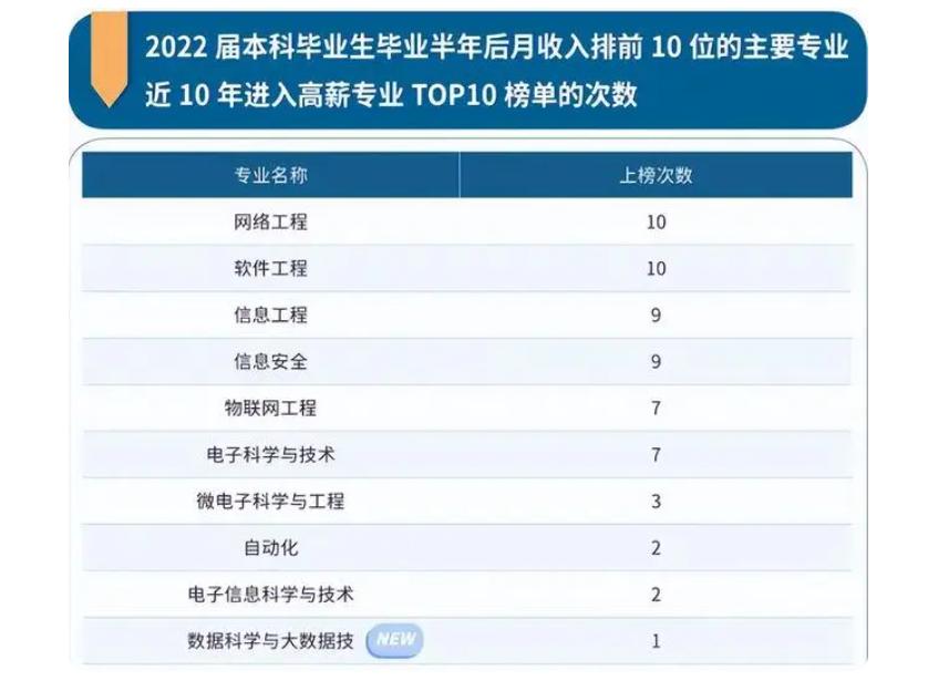 本科十大热门专业就业前景,十大本科就业率最高的专业推荐