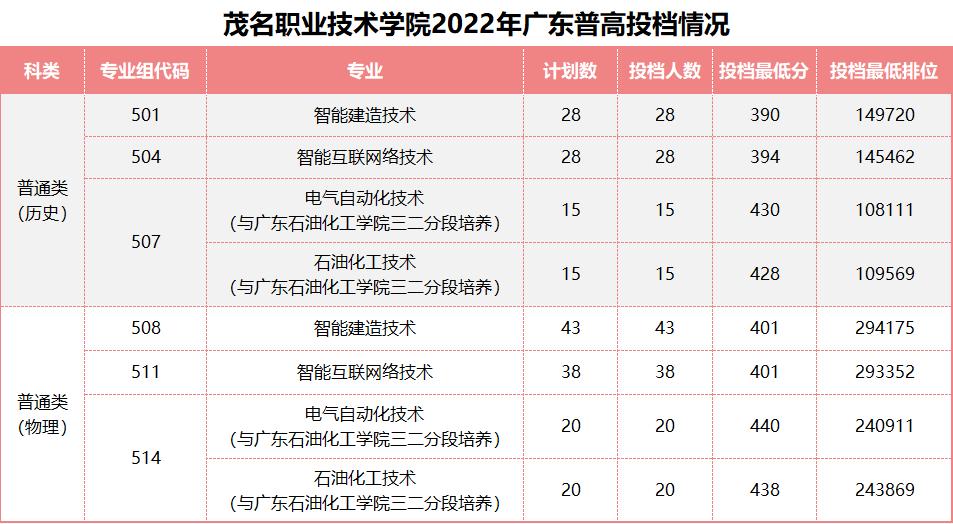广东春招255分能上什么专科学校,广东春考250多分能上什么专科学校