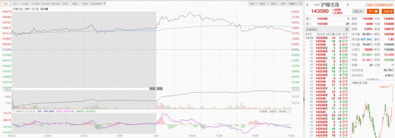 2020沪镍这波上涨行情的原因,沪镍上涨1000点收益多少