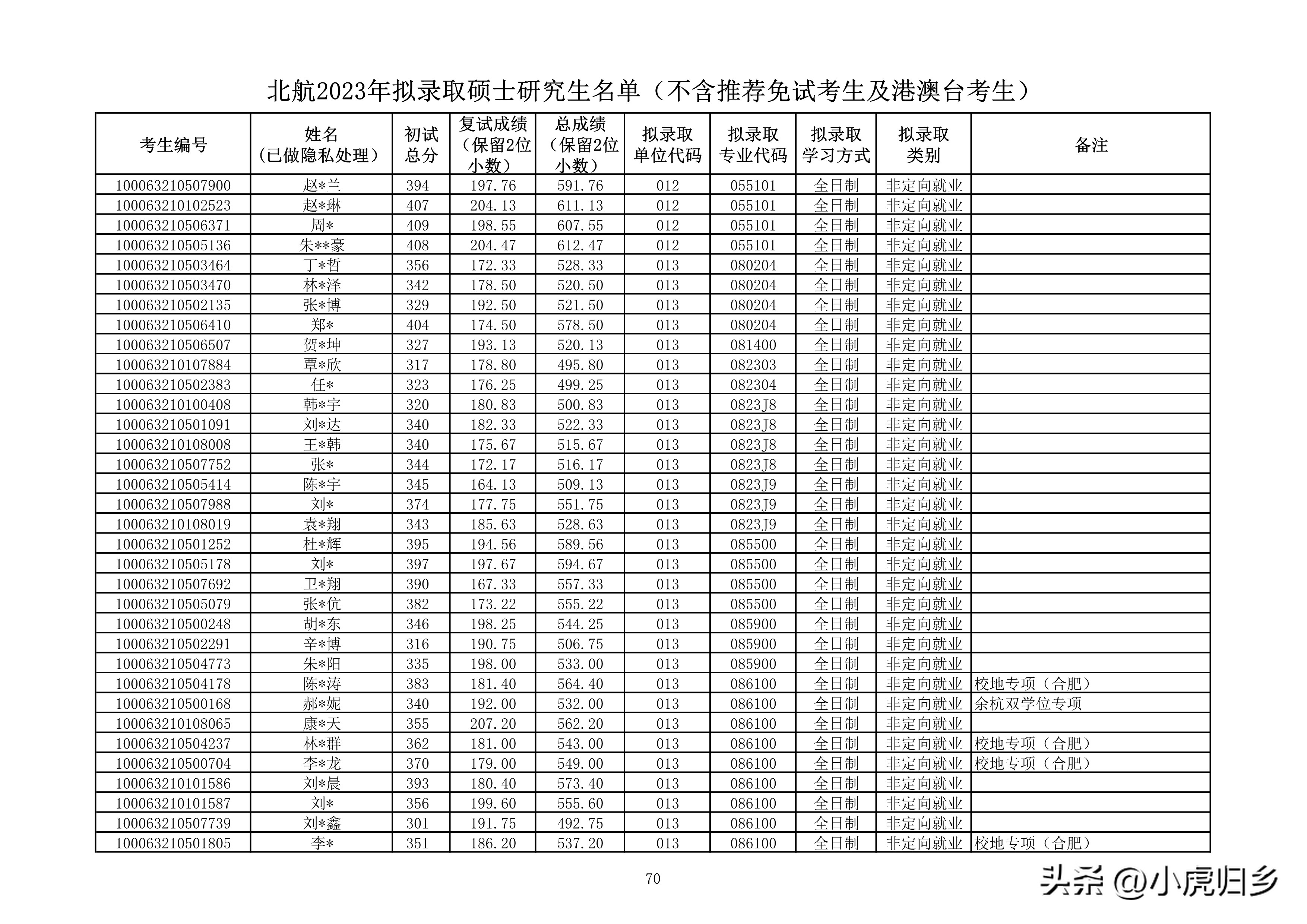 北京航空航天大学研究生拟录名单,北京航空航天大学研究生拟录取