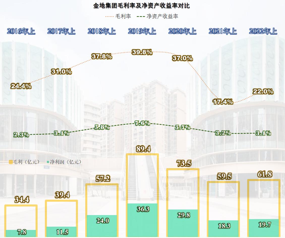 金地集团2010-2018年发展趋势,房企金地集团最新消息