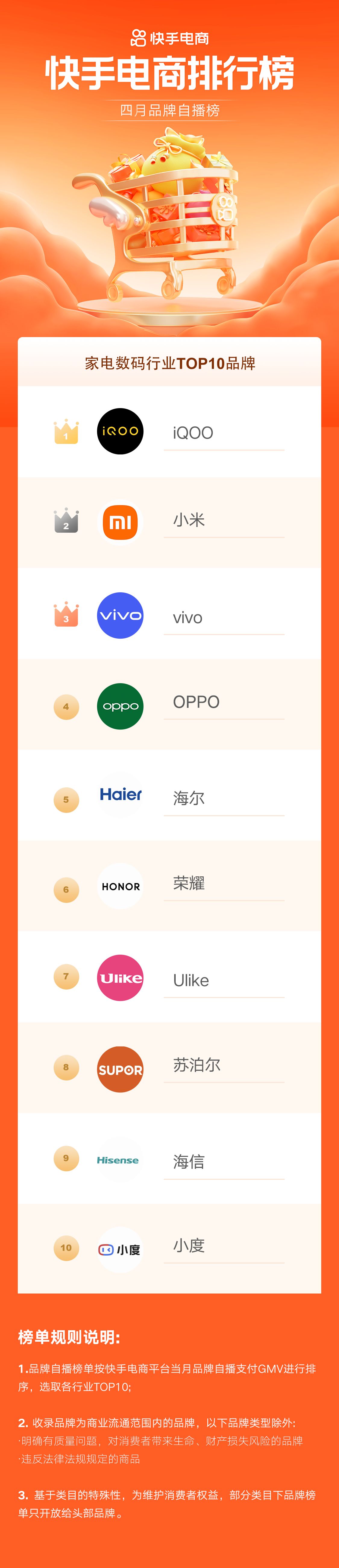 快手电商12月爆款品牌榜,快手电商销售日榜5月1日