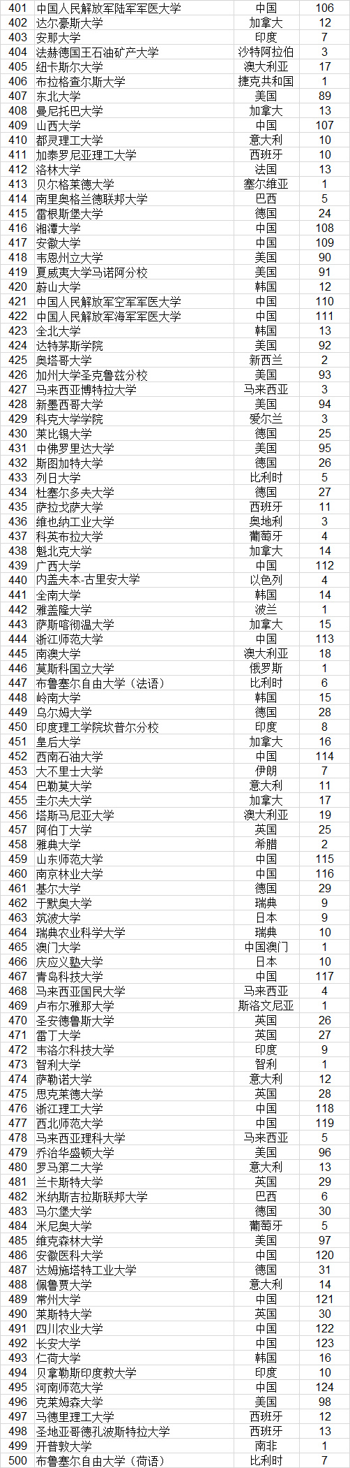 2023武书连完整榜单世界大学,武书连2021中国大学排行榜完整