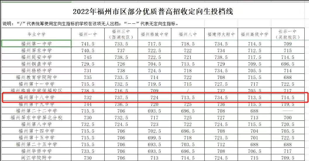 福州十八中初中2022中考平均分,2022年福州十八中中考各班成绩