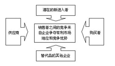波特五力模型,波特五力模型股票