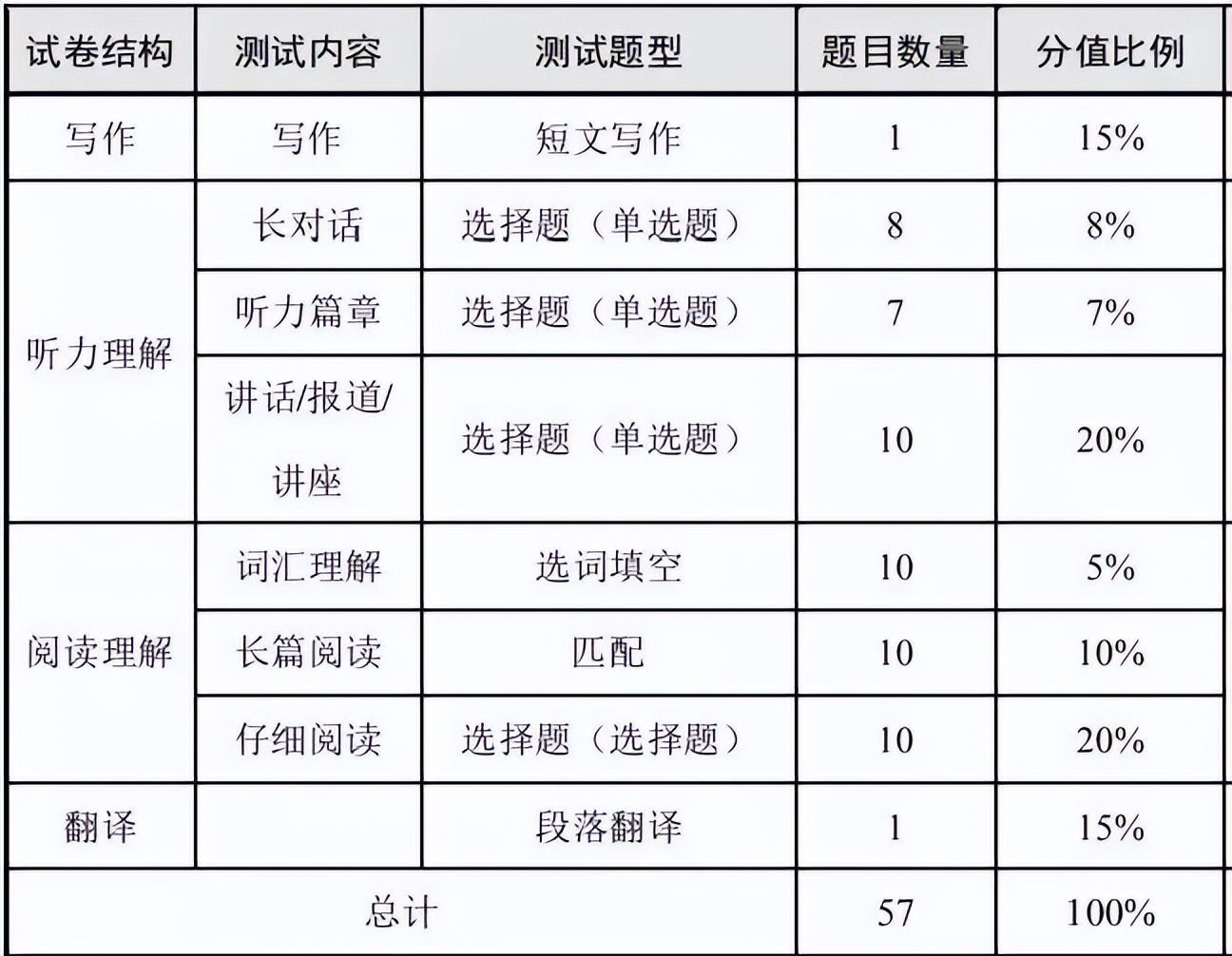 四六级注意事项干货,快来看英语四六级通关秘籍吧