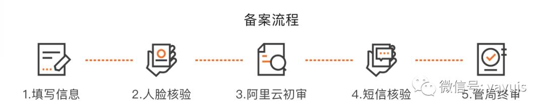 二级域名用阿里云服务器要备案吗,阿里云购买域名到备案全过程