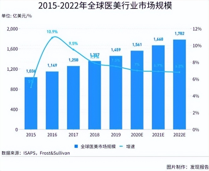 颜值时代的“新宠”，轻医美扶摇直上