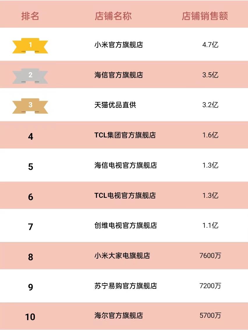 平板电视品牌销量,2022年平板电视品牌排行榜