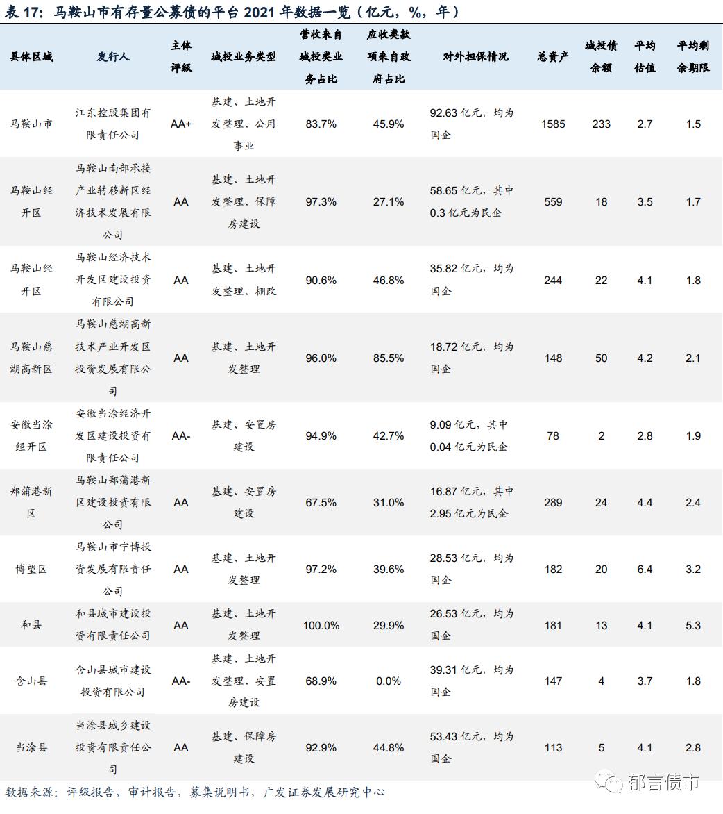 安徽143家城投平台详尽数据挖掘