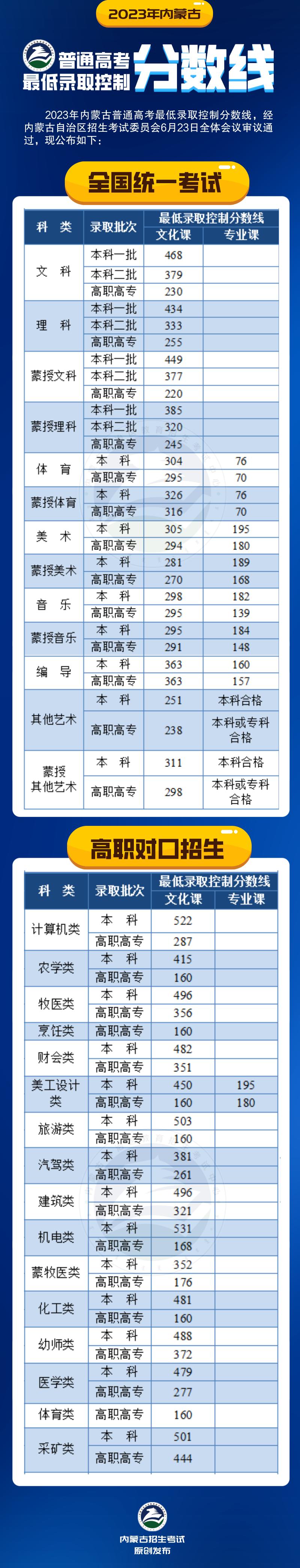 2023年新高考省份高考分数线,2023高考哪些省份已经公布分数线