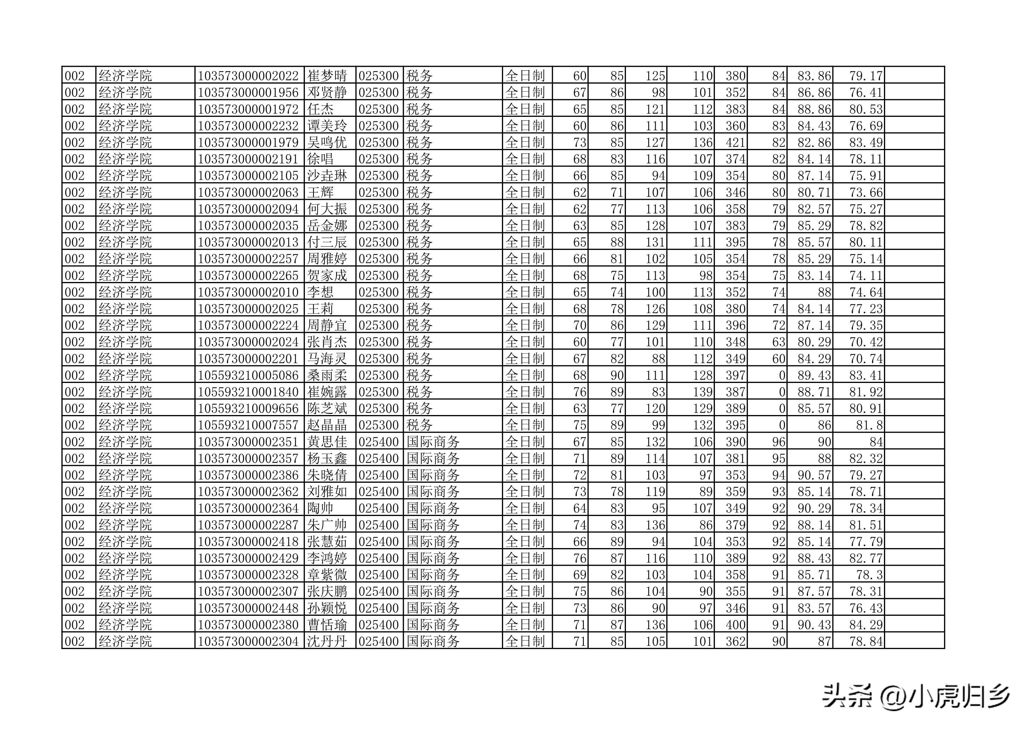 安徽大学2023年硕士研究生拟录取名单（全）