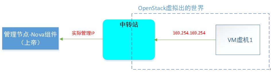 openstack外部网络配置,openstack实现虚拟机网络隔离