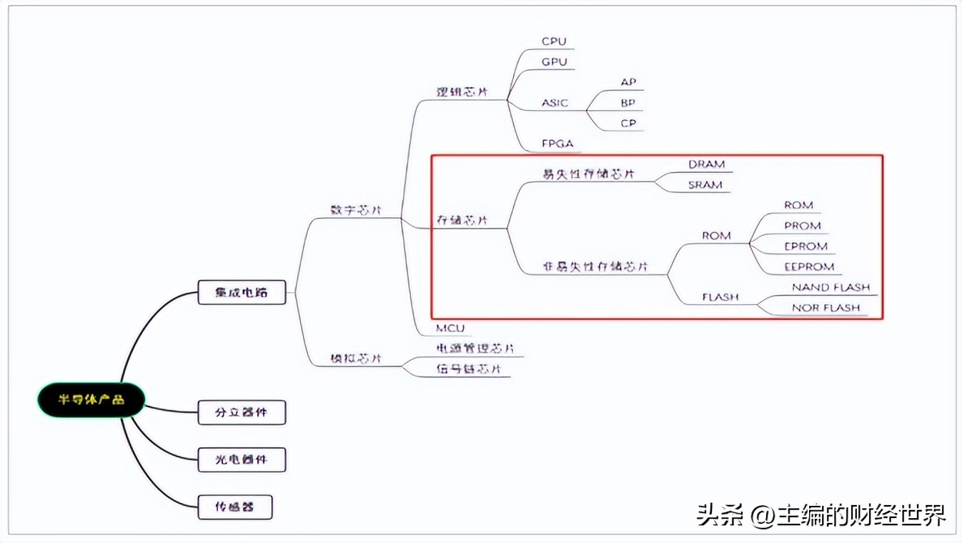 存储芯片的工作原理讲解,存储芯片市场大揭秘一文看懂