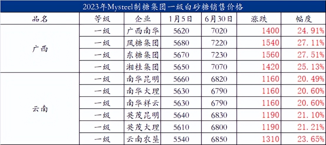 2023年巴西白糖行情,2020年白糖市场半年报