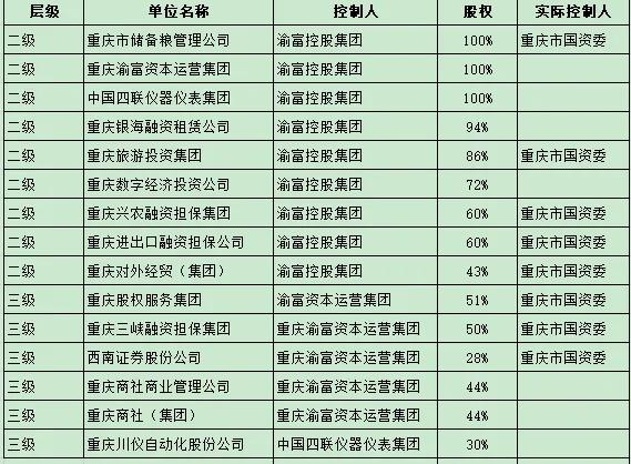 重庆渝富控股集团有限公司,重庆渝富控股集团有哪些子公司