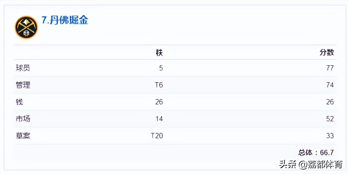 nba未来榜,nba人气最差的球队
