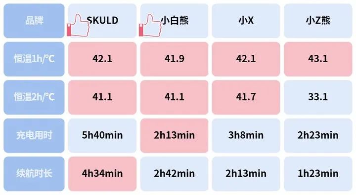 高销量智能恒温碗对比测评，这2款续航长且保温效果好