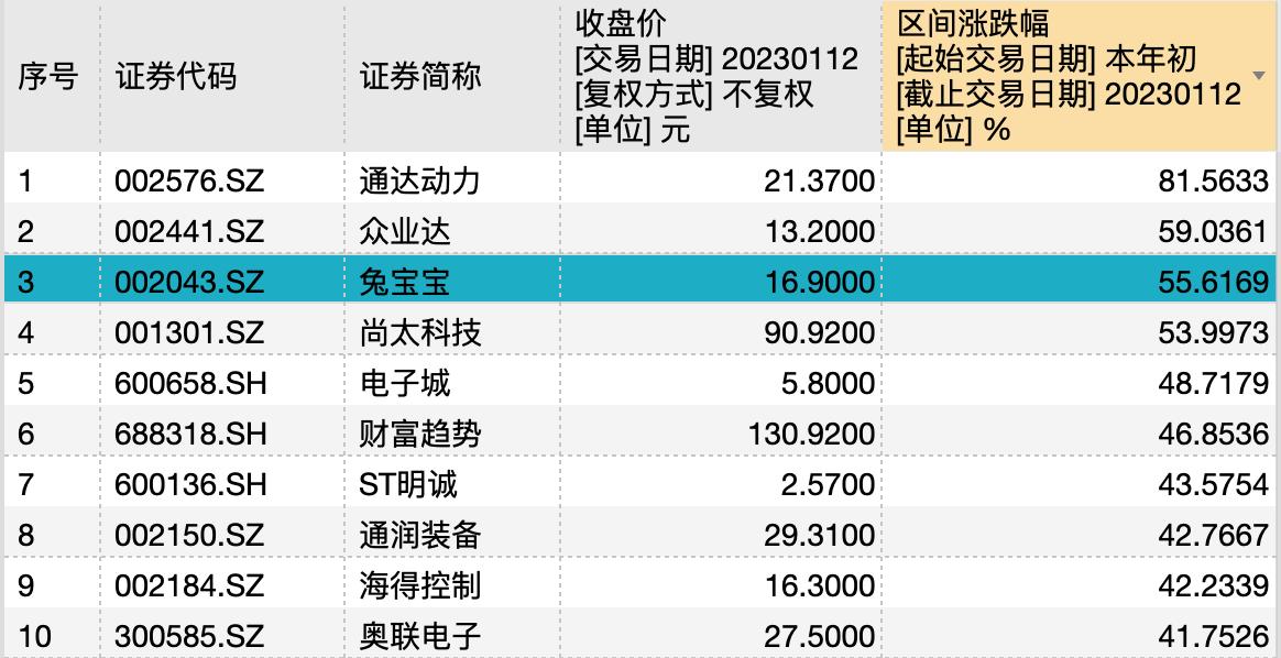 赢麻了！7天4板，“兔宝宝”涨超55%成2023年妖股！