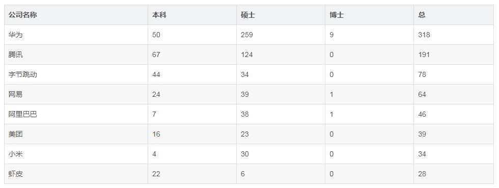 最受应届生欢迎互联网公司,应届生互联网公司