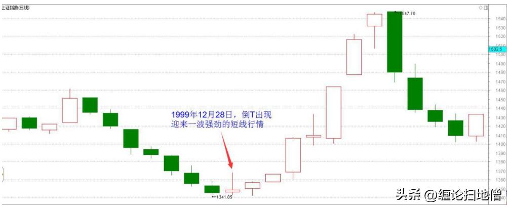 倒t型k线,倒t型k线后大涨的股