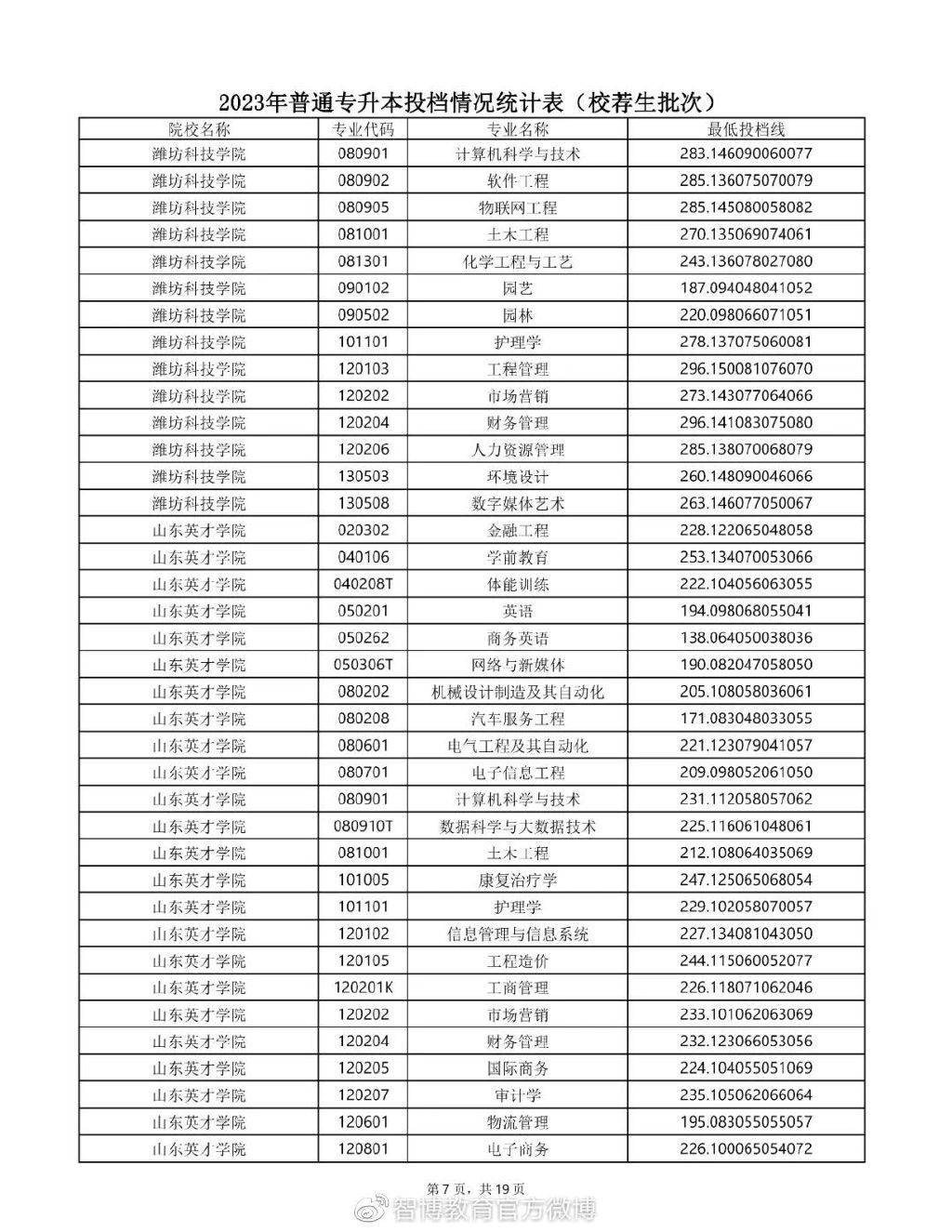 2020年专升本普通一批录取学校,2023年山东专升本校荐生多少人