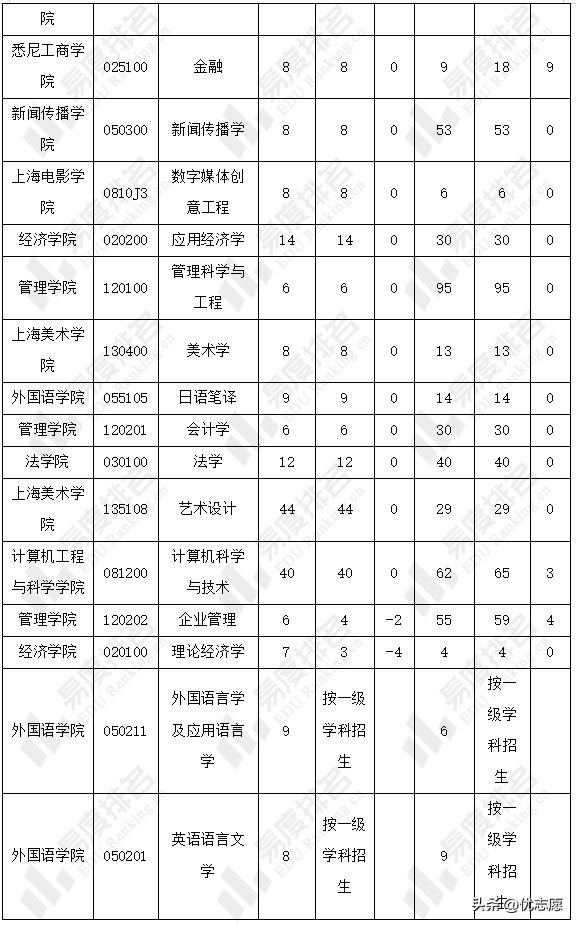 上海大学研究生录取分数一览表,上海大学研究生各科初试分数线