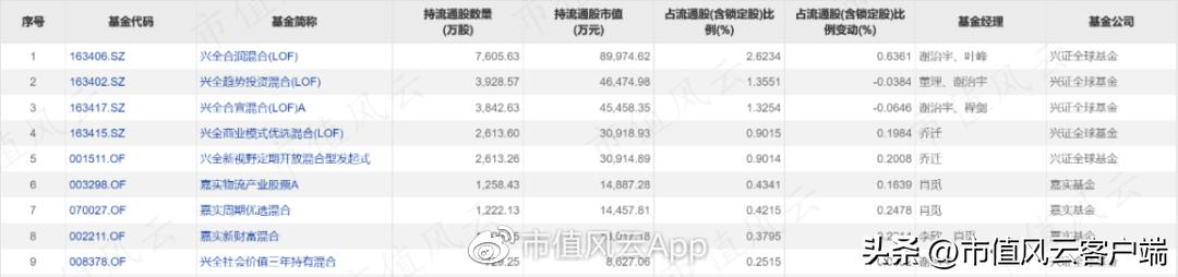 高毅旗下重仓股一览表,高毅持股的公司怎么样