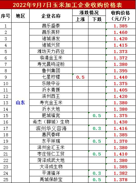 行情突变！9月8日猪价“崩塌预警”，玉米、鸡蛋、油价“太揪心”