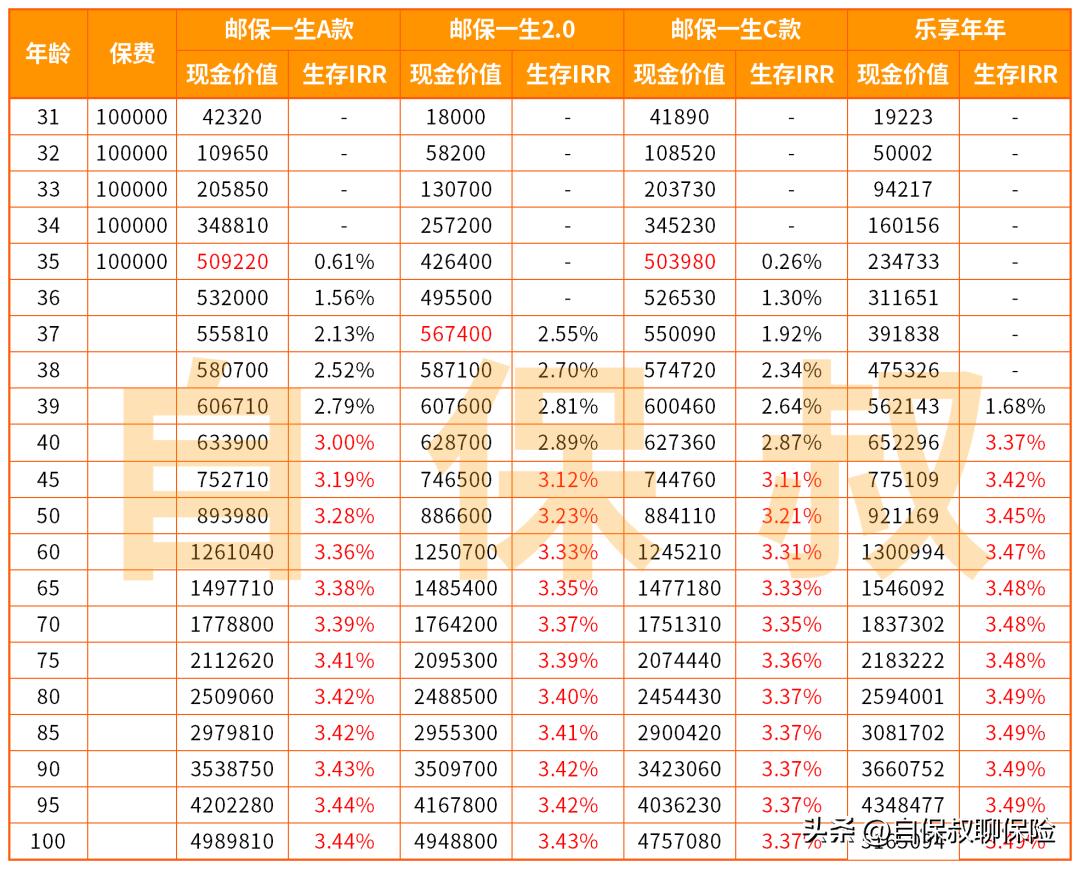 邮政银行办理的五年保险可靠吗,邮政银行卖的保险交三年保终身