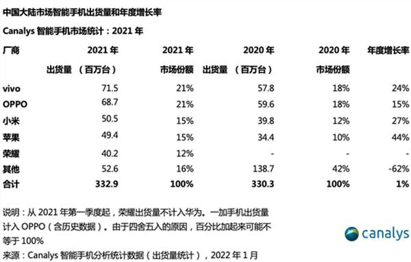 高端手机市场份额华为vivo前列,vivo登顶国内手机市场成最强王者