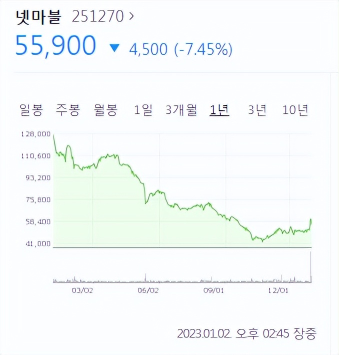 区块链游戏总亏损,韩国企业崩盘事件