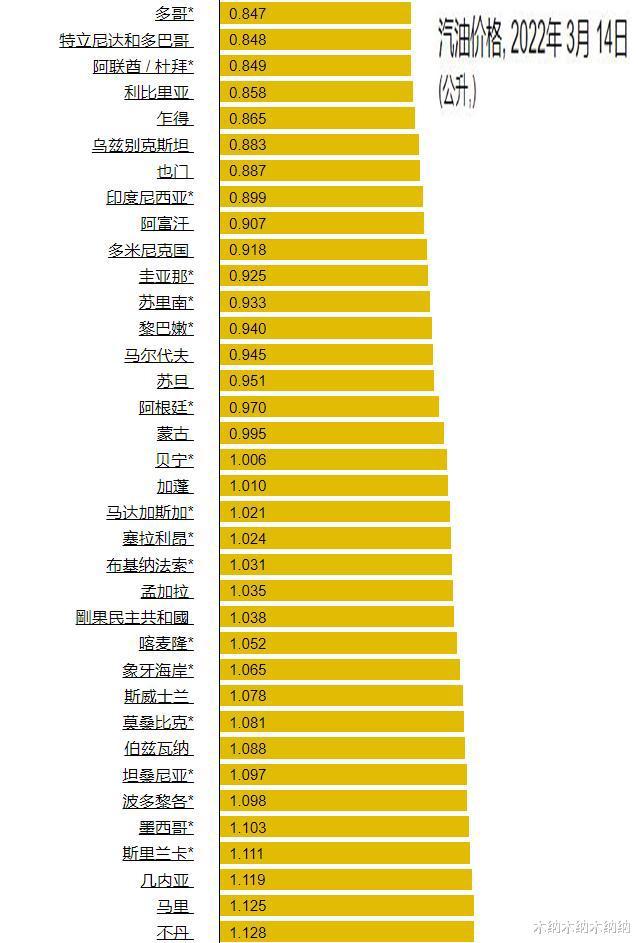 全球石油最便宜的十个国家,各个国家石油价格排名