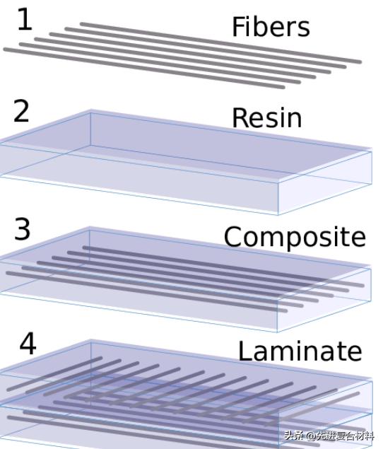 复合材料板的弹性模量,复合材料层压板设计示意图